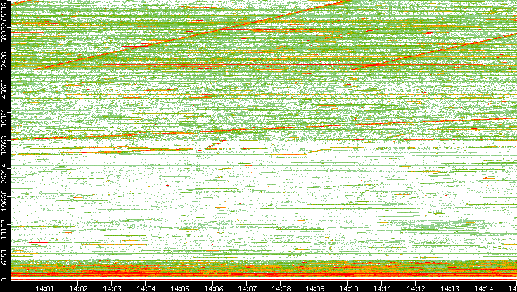 Src. Port vs. Time