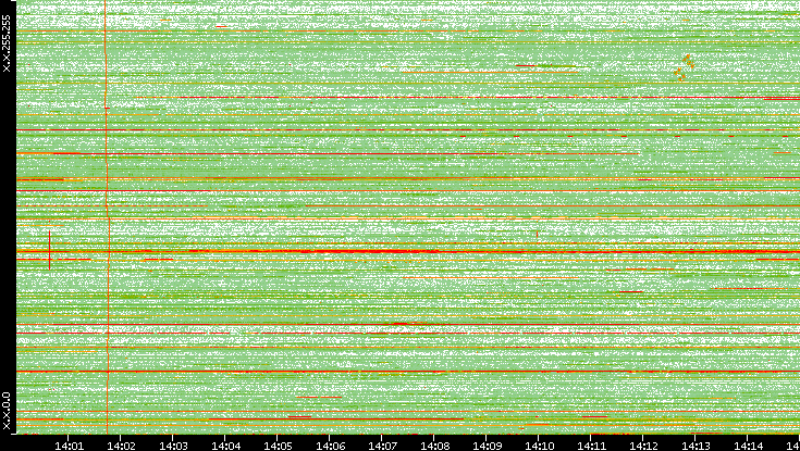 Dest. IP vs. Time