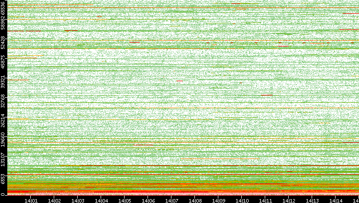 Dest. Port vs. Time