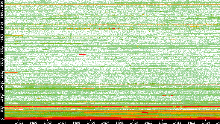 Src. Port vs. Time