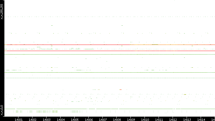 Dest. IP vs. Time