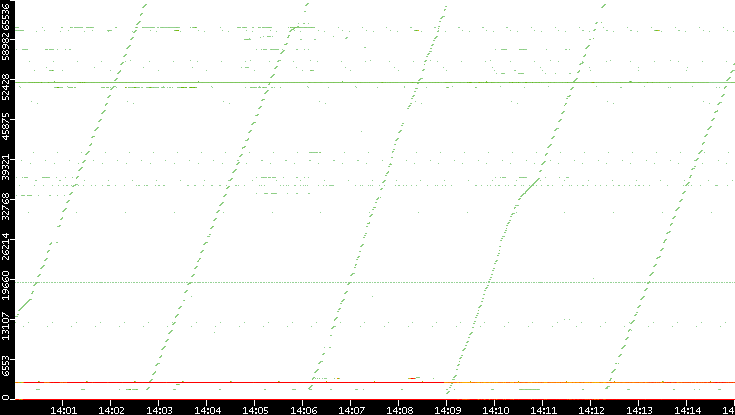 Dest. Port vs. Time