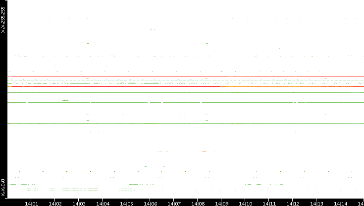 Src. IP vs. Time