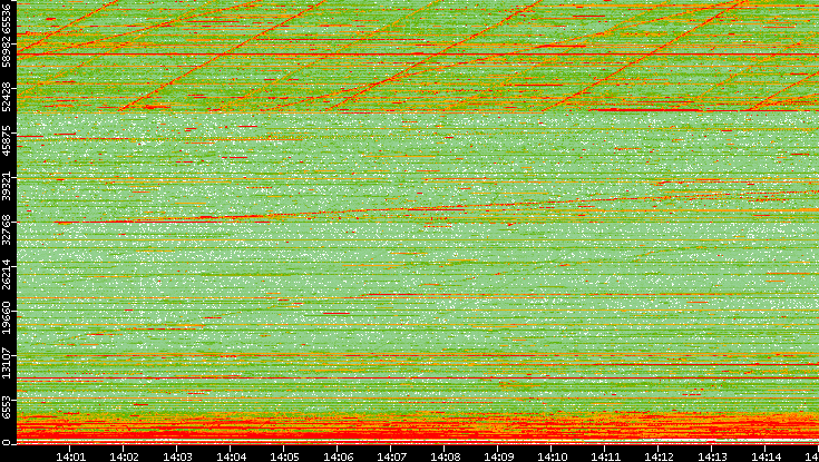 Dest. Port vs. Time