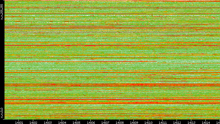 Src. IP vs. Time