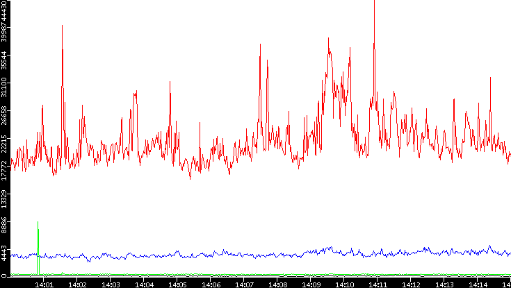 Nb. of Packets vs. Time