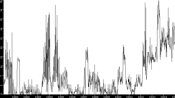 Throughput vs. Time