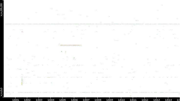 Src. IP vs. Time