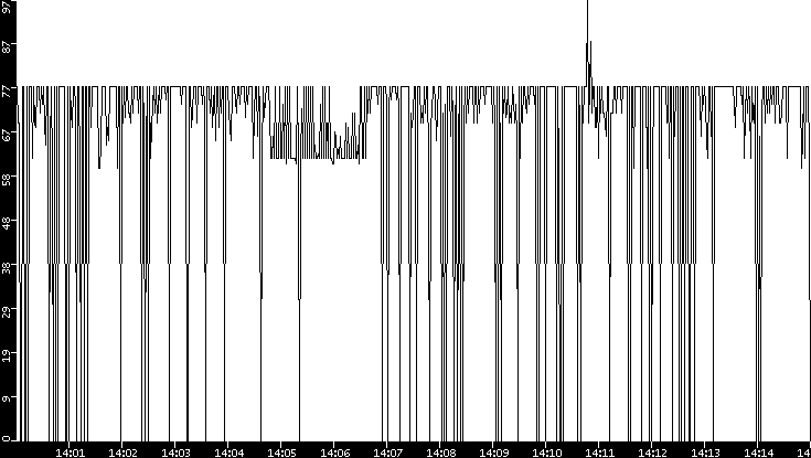 Average Packet Size vs. Time