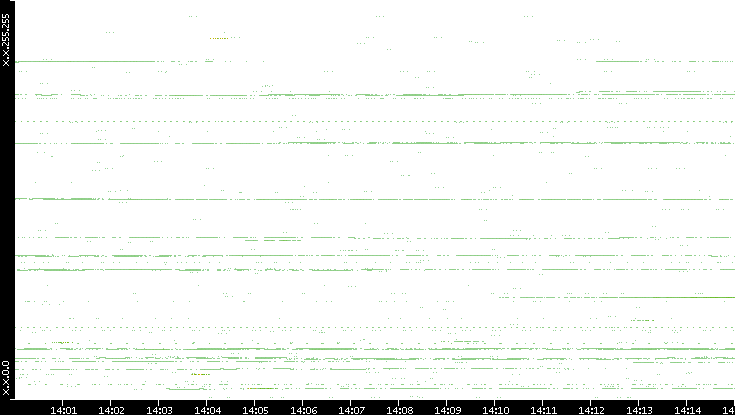Src. IP vs. Time