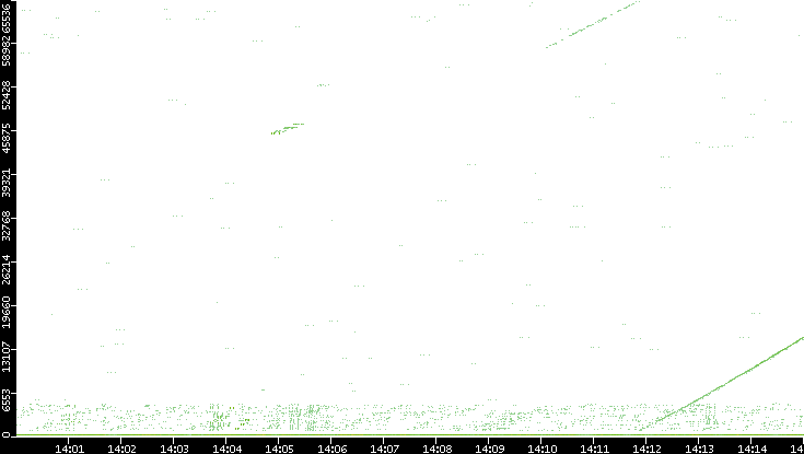 Src. Port vs. Time