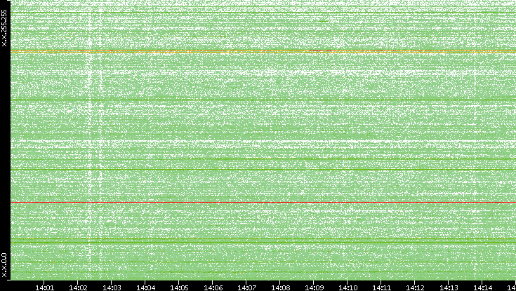 Dest. IP vs. Time