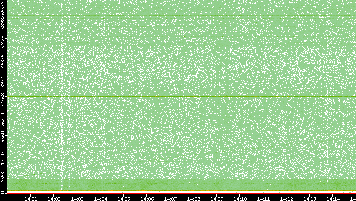 Dest. Port vs. Time