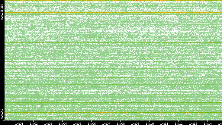 Src. IP vs. Time