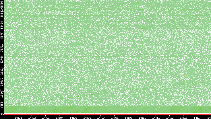Src. Port vs. Time