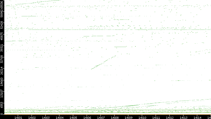 Dest. Port vs. Time