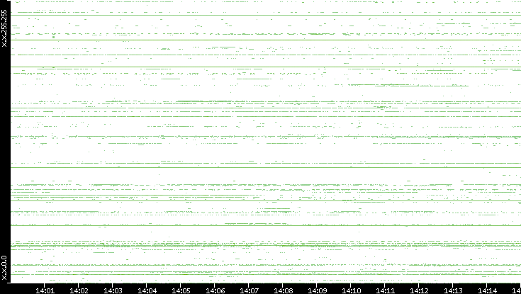 Src. IP vs. Time