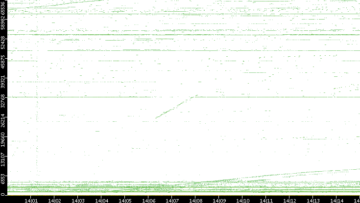 Src. Port vs. Time