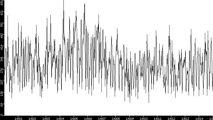 Throughput vs. Time