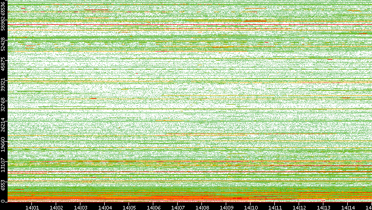 Dest. Port vs. Time