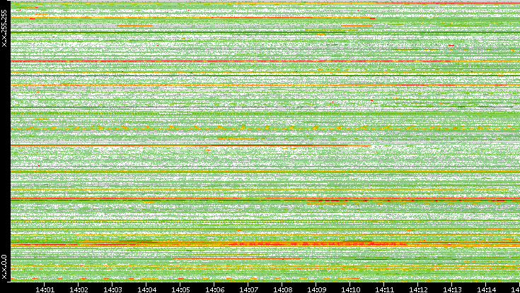 Src. IP vs. Time