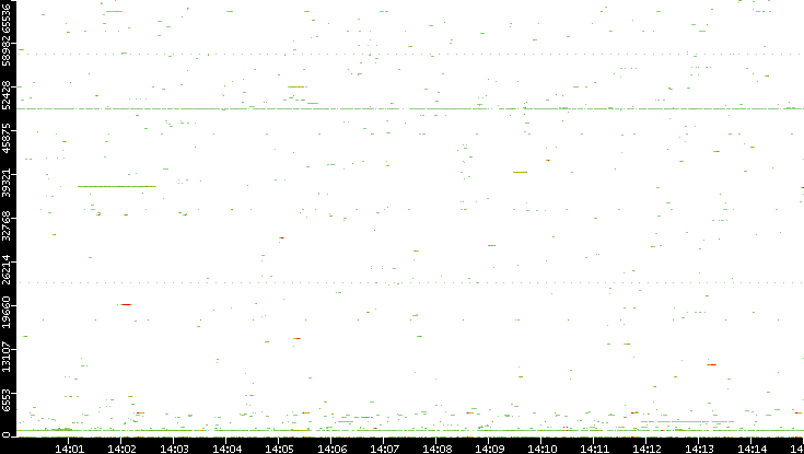 Dest. Port vs. Time