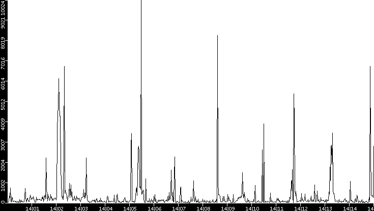 Throughput vs. Time