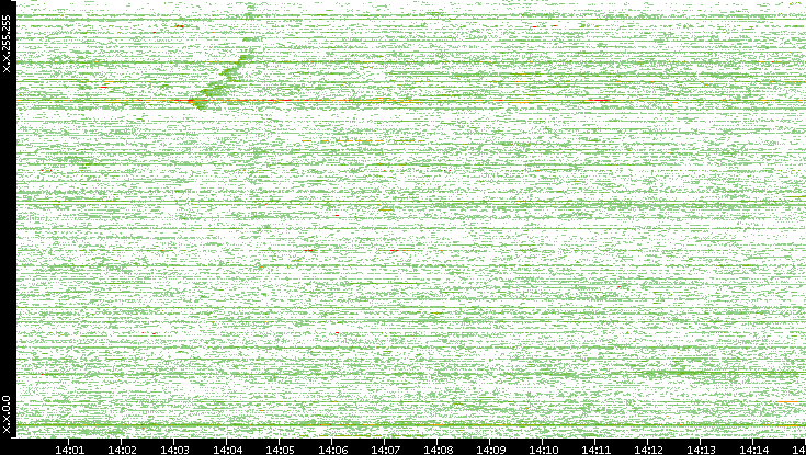 Dest. IP vs. Time
