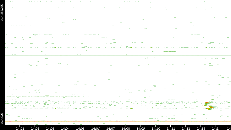 Dest. IP vs. Time