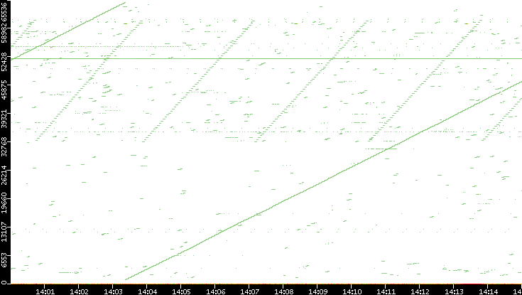 Dest. Port vs. Time