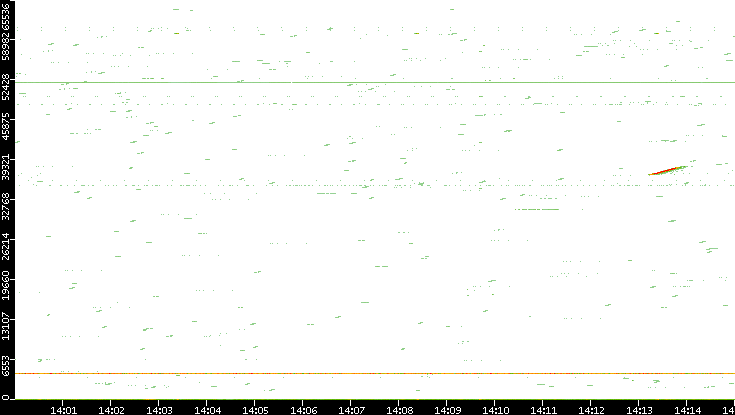 Src. Port vs. Time