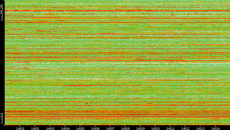 Src. IP vs. Time