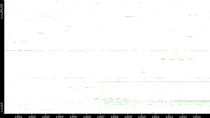 Dest. IP vs. Time