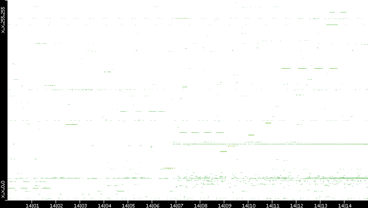Src. IP vs. Time