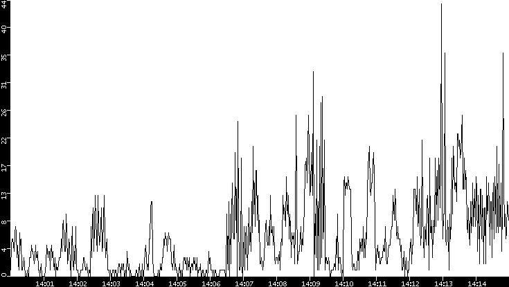 Throughput vs. Time