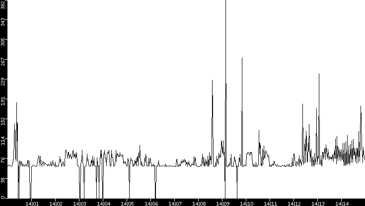 Average Packet Size vs. Time