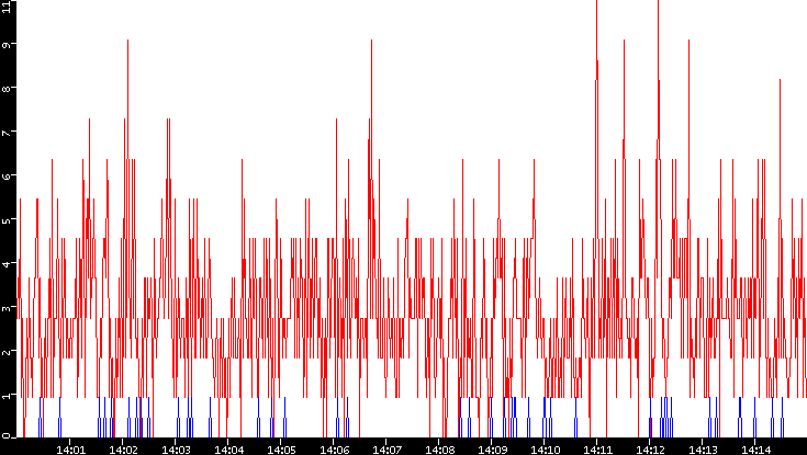 Nb. of Packets vs. Time