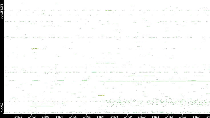 Src. IP vs. Time