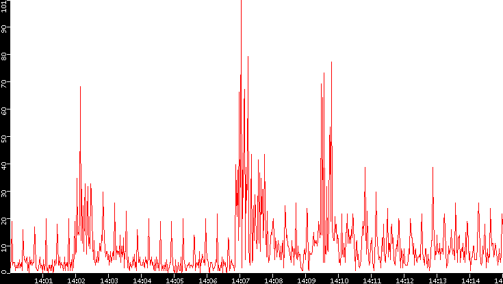 Nb. of Packets vs. Time