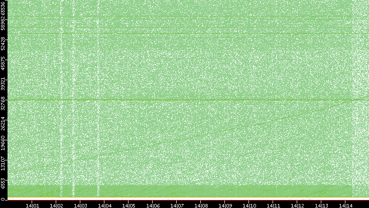 Dest. Port vs. Time