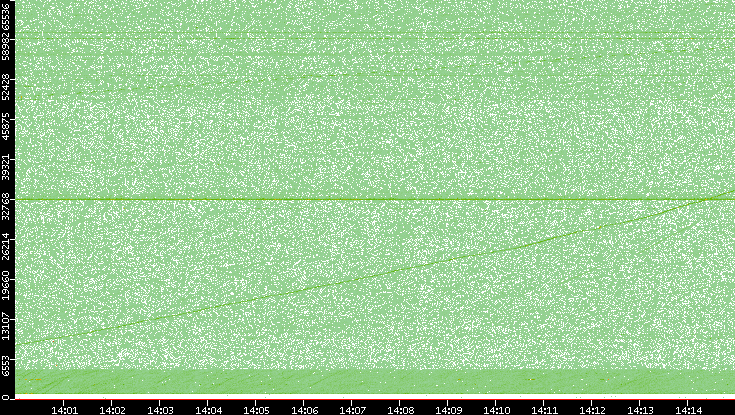 Src. Port vs. Time