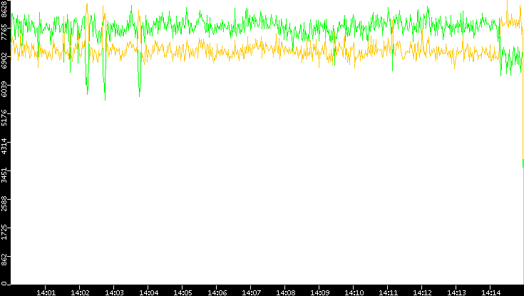 Entropy of Port vs. Time