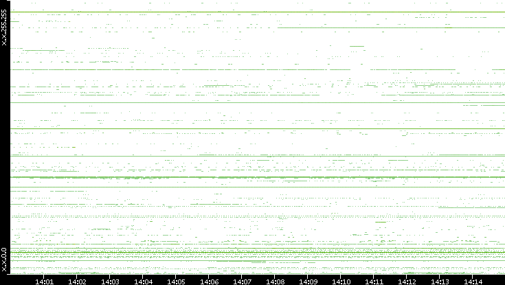 Src. IP vs. Time