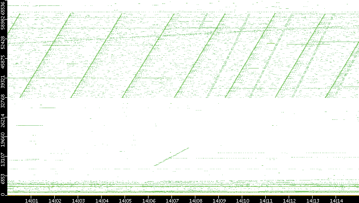 Src. Port vs. Time