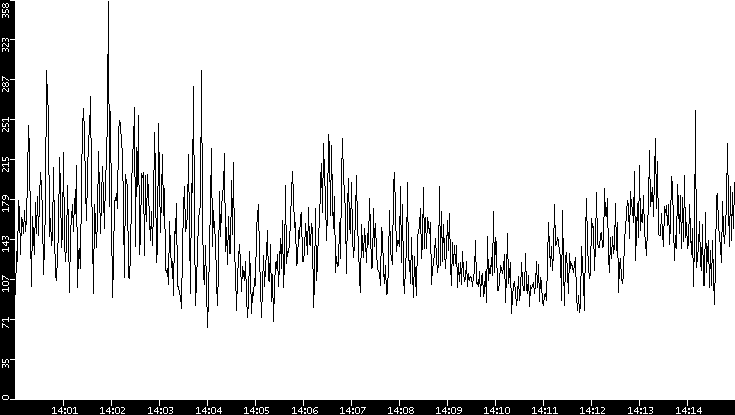 Throughput vs. Time