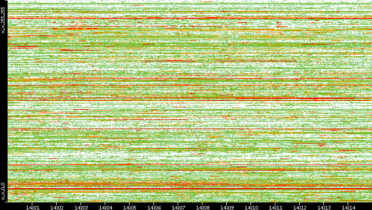 Dest. IP vs. Time