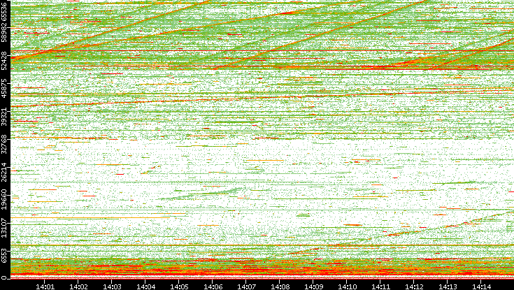 Dest. Port vs. Time