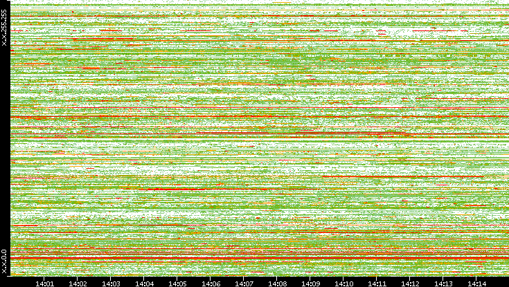Src. IP vs. Time