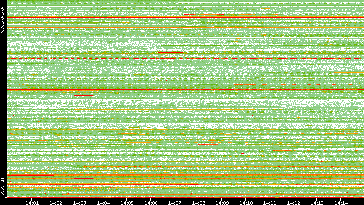 Src. IP vs. Time