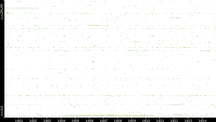 Dest. IP vs. Time